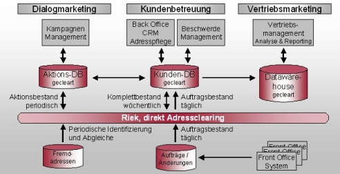 Beispiel Adressclearing